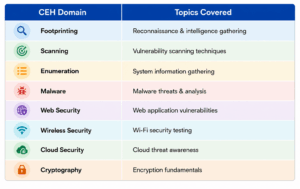 Colorful infographic table showing CEH domains and topics covered including footprinting, scanning, malware analysis, web security, cloud security, and cryptography