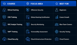Cybersecurity Course Comparison