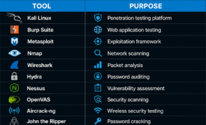 Ethical Hacking Tools Used in Cybersecurity