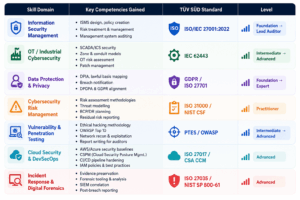 TÜV SÜD Courses