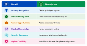 “Table showing key benefits of CEH certification including ethical hacking skills, career opportunities, practical security testing, and industry recognition.”