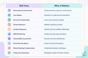 Career in Cyber Security without IT Background