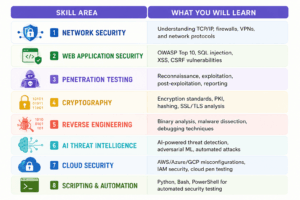 career in ethical hacking after college