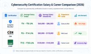 CEH vs Security+ vs CISSP: Salary and Industry Demands