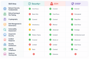 CEH vs Security+ vs CISSP : Comparison table