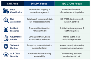dpdpa-iso27001-cybersecurity-compliance-2026-cyber-defentech.webp