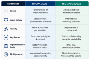 DPDPA and ISO 27001 cybersecurity compliance framework 2026 – Cyber Defentech