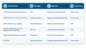 best cloud security certifications