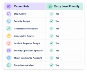 Career in Cyber Security without IT Background