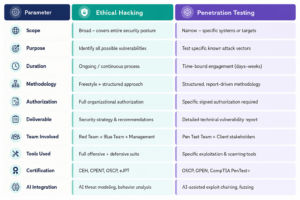 Ethical Hacking vs Penetration Testing