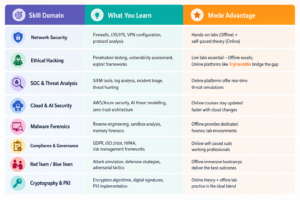 Online vs Offline Cybersecurity