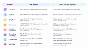 SOC Analyst vs Cloud Security Engineer 