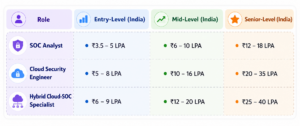 SOC Analyst vs Cloud Security Engineer 