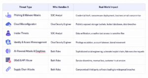 SOC Analyst vs Cloud Security Engineer
