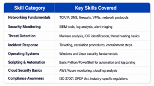 How to Become a SOC Analyst in India