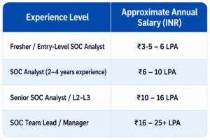 How to Become a SOC Analyst in India